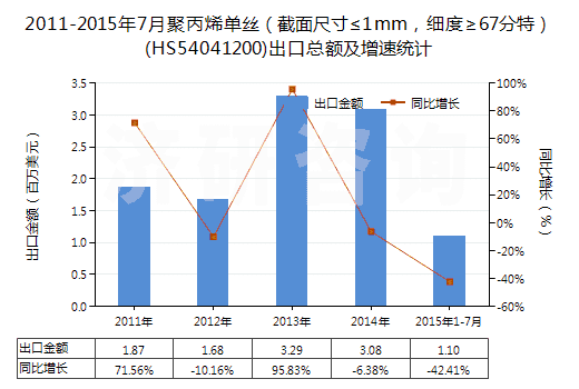 2011-2015年7月聚丙烯單絲（截面尺寸≤1mm，細度≥67分特）(HS54041200)出口總額及增速統(tǒng)計